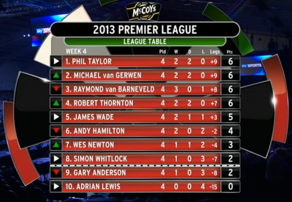 Premiere League Tabelle
 Premier League Darts 2013 Ergebnisse 4 Spieltag in