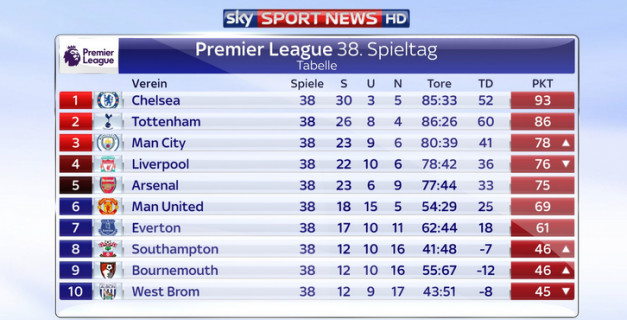 Premiere League Tabelle
 Abschlusstabelle premier league 2016