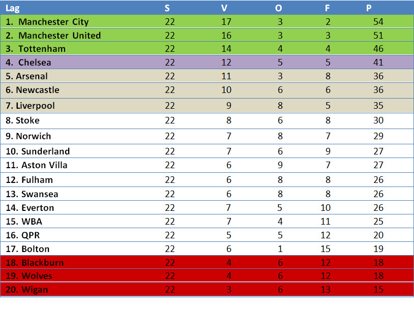 Premiere League Tabelle
 Premier League FC Chelsea besiegt Manchester City FC