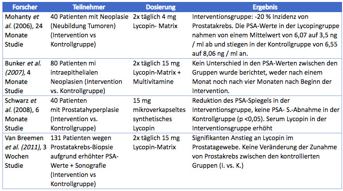 Psa Wert Tabelle
 Lycopin das Anti Krebsmittel aus Tomaten Was ist dran