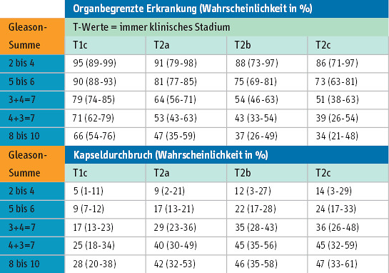 Psa Wert Tabelle
 Partin Tabellen – Selbsthilfegruppe Prostatakrebs Rostock