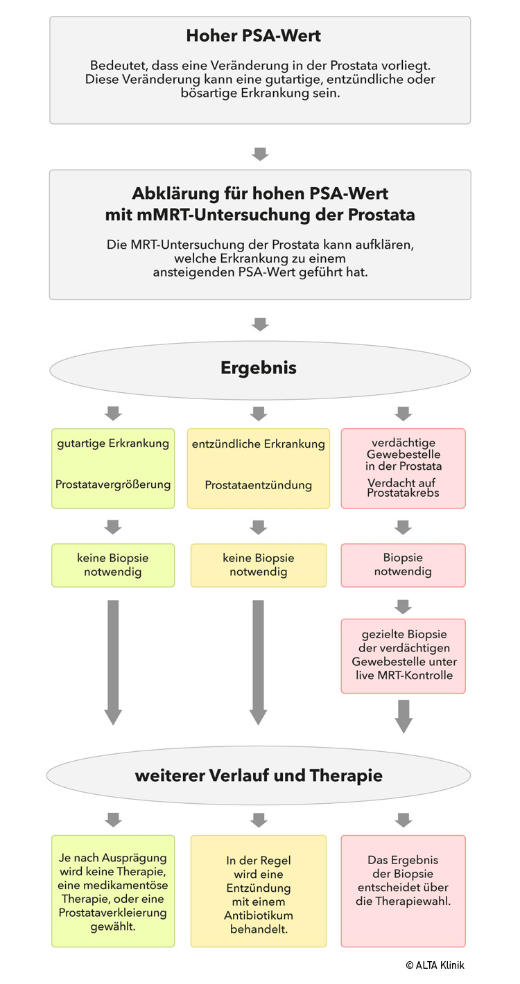 Psa Wert Tabelle
 PSA Wert Was sagt ser aus Abklärung nötig