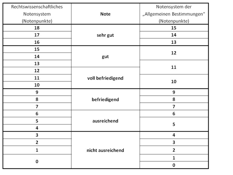 Punkte Noten Tabelle
 Notenpunkte in Notenschnitt umrechnen Schule Noten