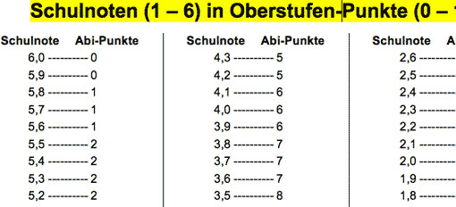 Punkte Noten Tabelle
 Umrechnungstabelle Schulnoten 1 bis 6 in Oberstufen