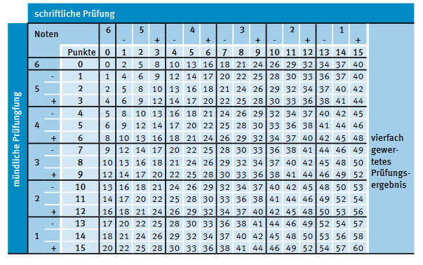 Punkte Noten Tabelle
 Abiturbenotungstabelleninterpretation Abitur Noten