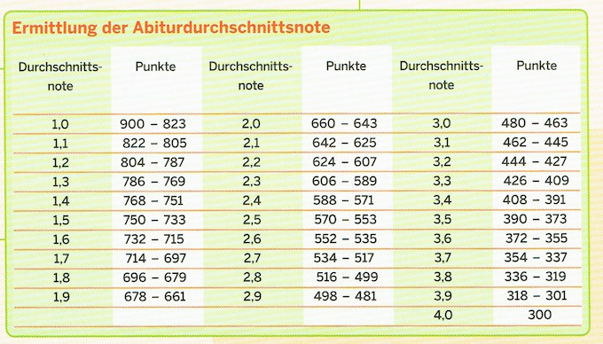 Punkte Noten Tabelle
 Noten Berechnen Oberstufe goconqr leistungsbewertung