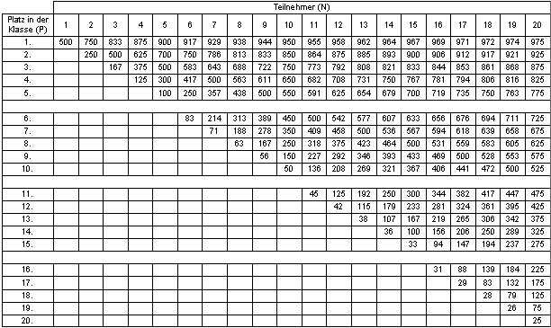 Punkte Noten Tabelle
 Punkte tabelle – Gesunde Ernährung Lebensmittel