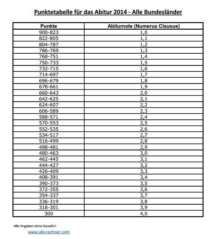 Punkte Noten Tabelle
 Punktetabelle für das Abitur 2017