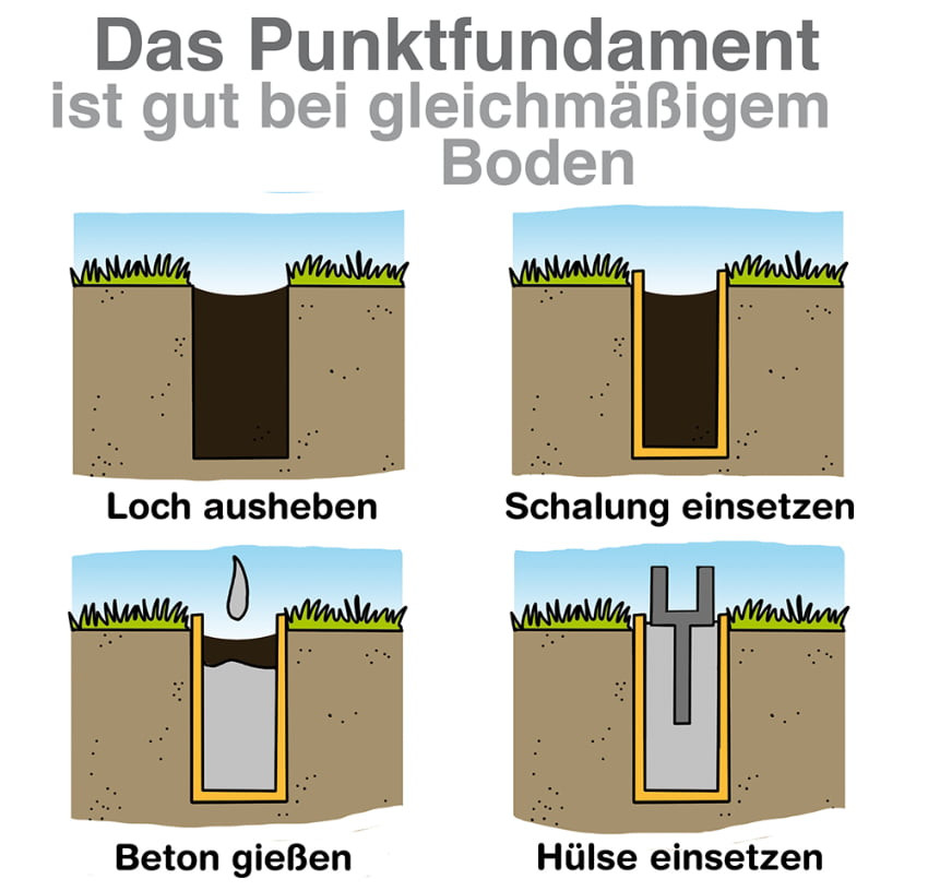 Punktfundament Carport
 Carport Fundament