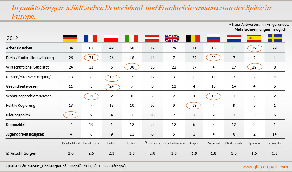 Renteneintrittsalter Tabelle
 Sorgenranking Deutschland nun zusammen mit Frankreich auf