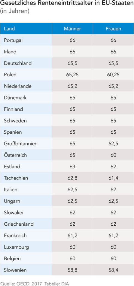 Renteneintrittsalter Tabelle
 Am frühesten gehen Slowenen in Rente DIA Altersvorsorge