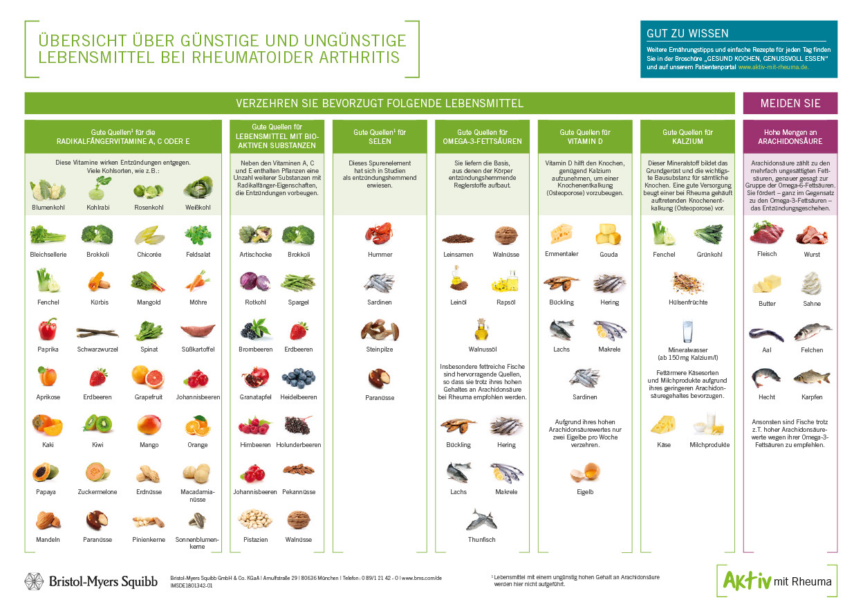 Rheuma Ernährung Tabelle
 Günstige und ungünstige Lebensmittel bei Rheuma aktiv mit