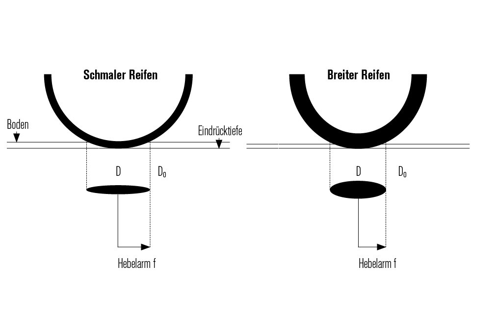 Rollwiderstand Reifen Tabelle
 Rollwiderstand von MTB Reifen