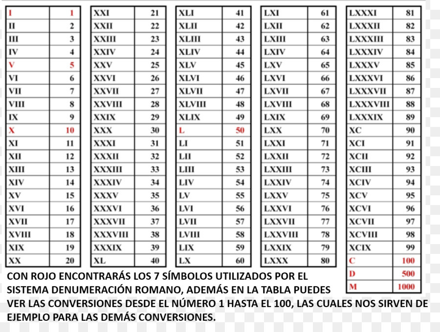 Römische Zahlen Tabelle
 Alten Rom römische zahlen Ziffern system Anzahl Numerische