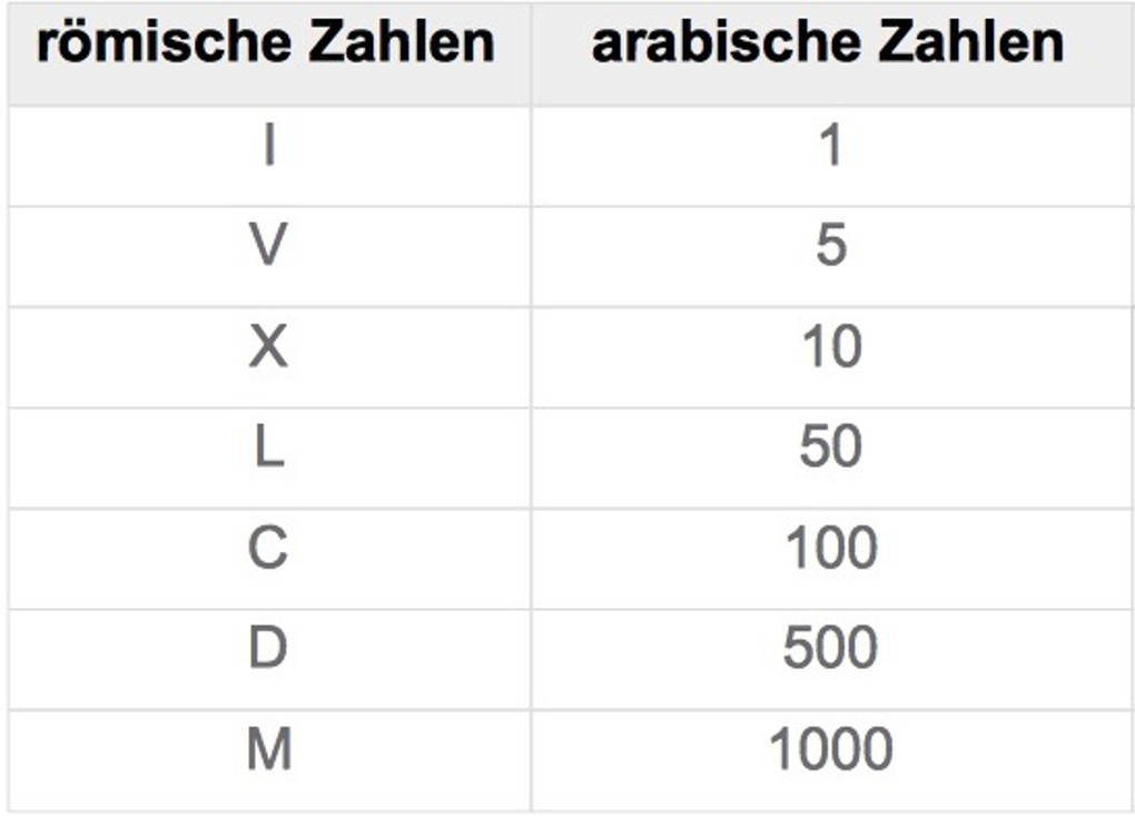 Römische Zahlen Tabelle
 Römische Zahlen – Aufbau und Darstellung des Zahlensystems