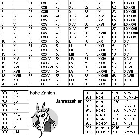 Römische Zahlen Tabelle
 Römische Zahlen römisches Zahlensystem