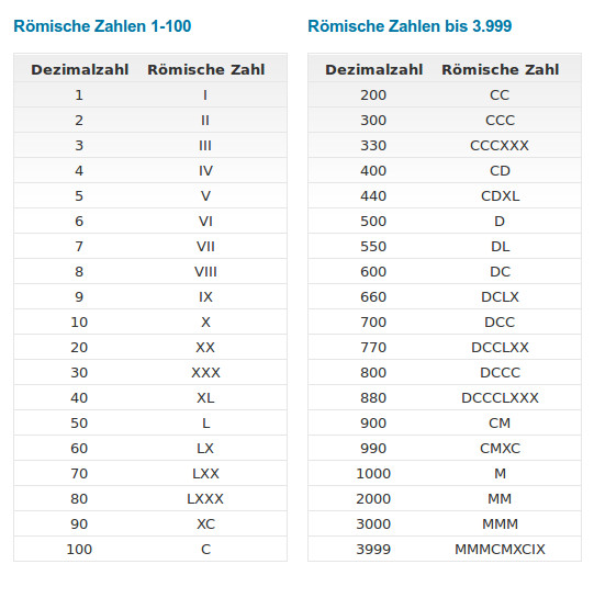 Römische Zahlen Tabelle
 Lerntipps für römische Zahlen