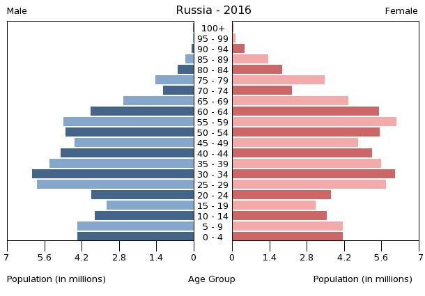 Russland Tabelle
 Länderinfos Russische Föderation Lexas
