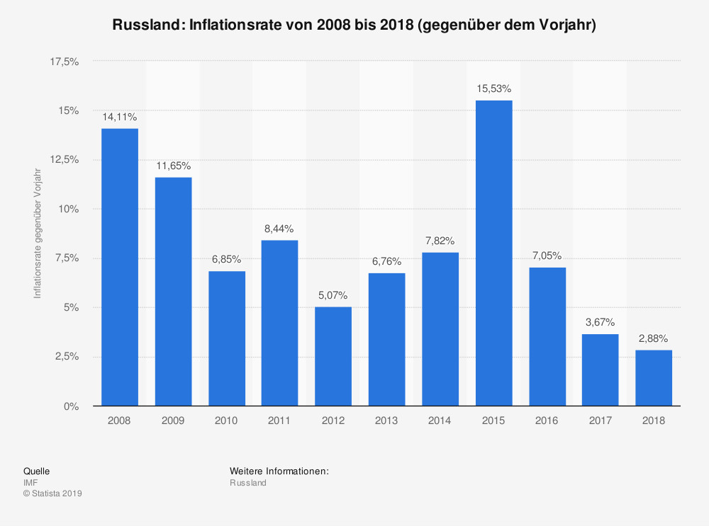 Russland Tabelle
 Russland Inflationsrate bis 2016