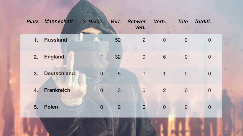 Russland Tabelle
 Der Postillon Russland führt Hooligan EM Tabelle an