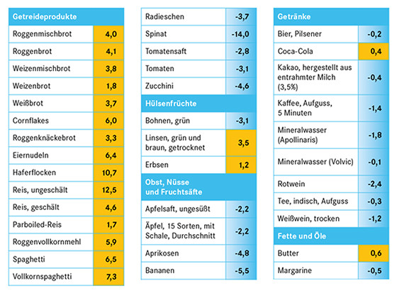 Säure Basen Tabelle
 Säure Basen Haushalt Pascoe Naturmedizin