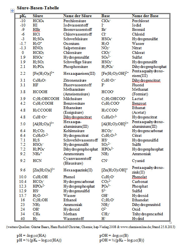 Säure Basen Tabelle
 Verschiedenes Chemistry KSO