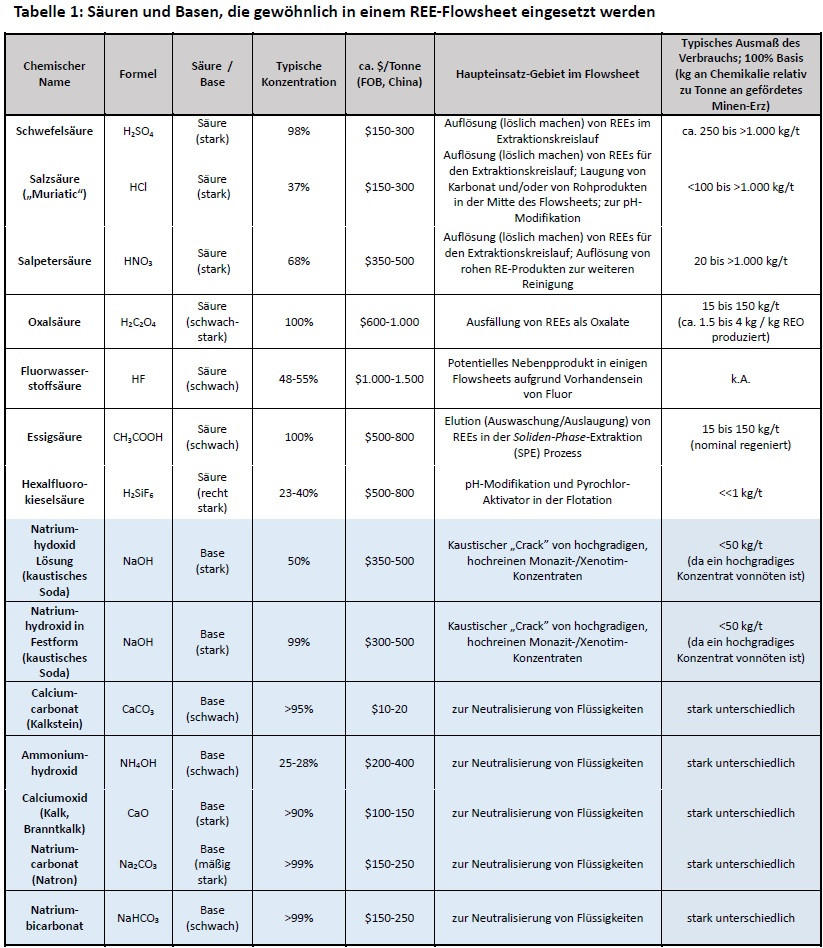 Säure Basen Tabelle
 Rockstone Research