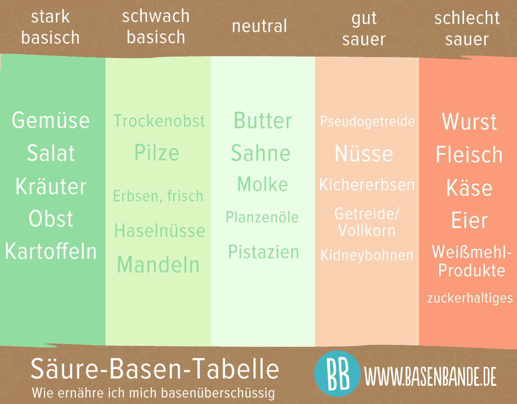 Säure Basen Tabelle
 Die Basenbande Säure Basen Tabelle als kostenloses PDF