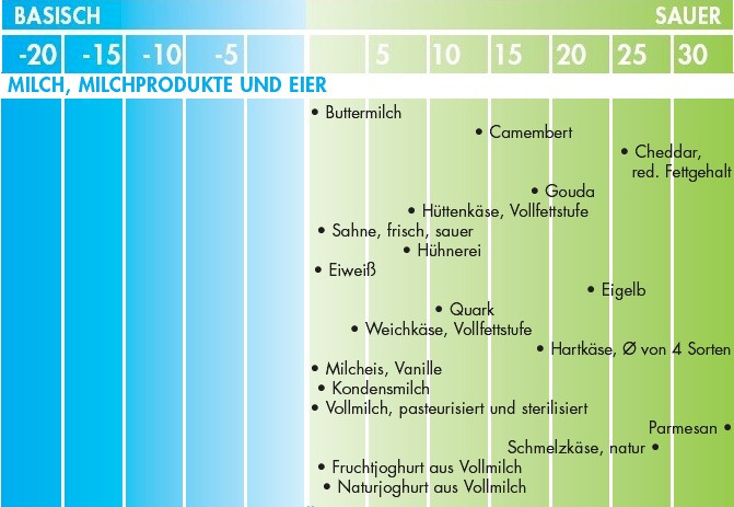 Säure Basen Tabelle
 Säure basen diät tabelle – Gesunde Ernährung Lebensmittel