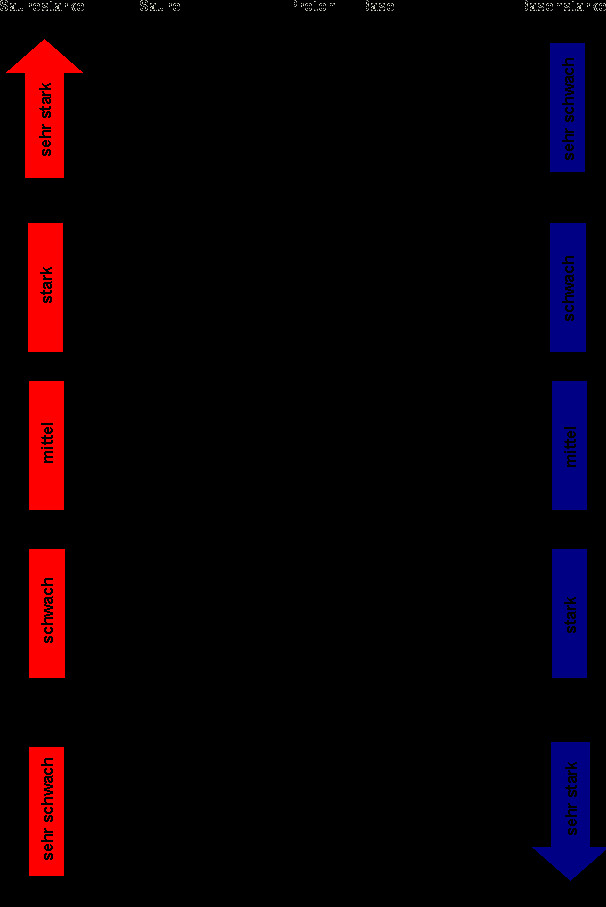 Säure Basen Tabelle
 Stärke von Säuren und Basen Chemgapedia