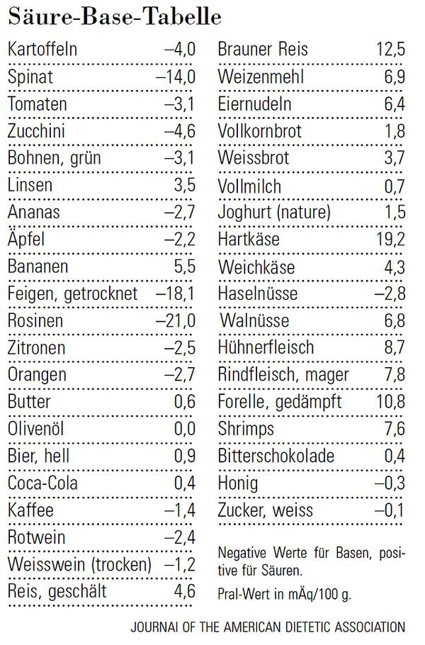 Säure Basen Tabelle
 Vitalstoffe Was bedeuten PRAL Werte