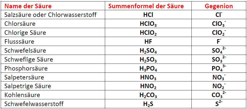 Säure Basen Tabelle
 Definition Säuren und Basen Anorganische Chemie