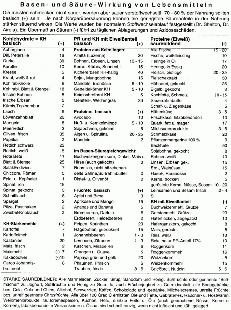 Säure Basen Tabelle
 Der Säure Basen Haushalt – lilome