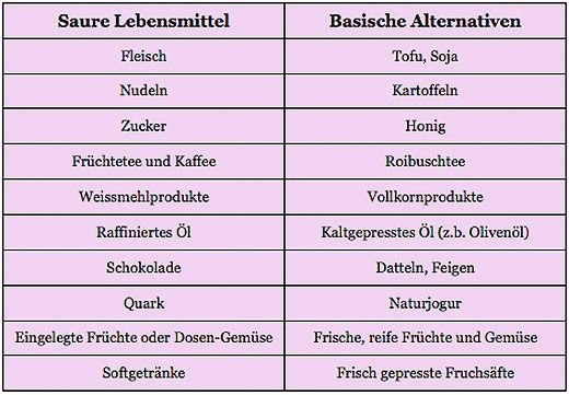 Säure Basen Tabelle
 Épinglé par REYAN sur Basische Lebensmittel