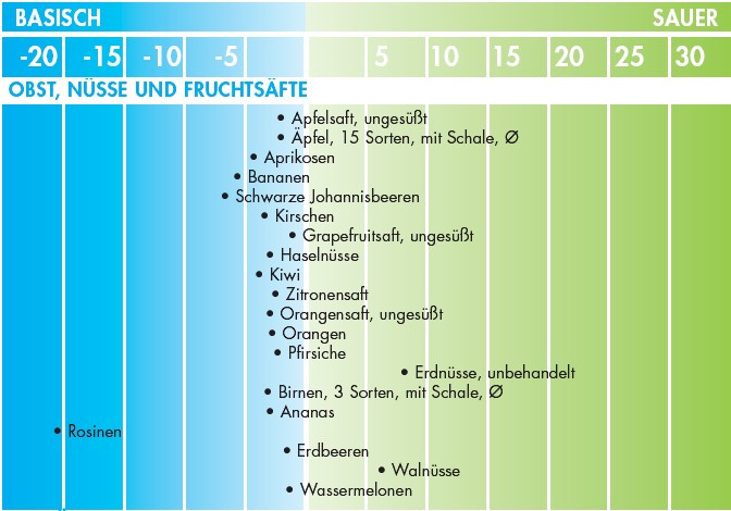 Säure Basen Tabelle
 MedizInfo Säurebelastung von Nahrungsmitteln Obst