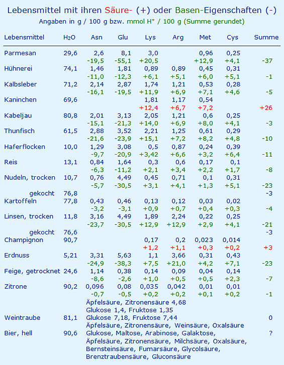 Säure Basen Tabelle
 physioklin Entschlackung