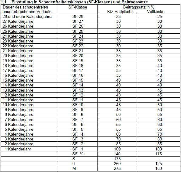 Schadenfreiheitsklasse Tabelle
 KFZ Versicherung Versicherungen zur Risikovorsorge