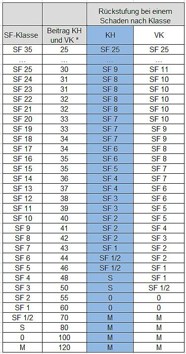 Schadenfreiheitsklasse Tabelle
 Schadenfreiheitsklassen Das bedeuten SF Klassen