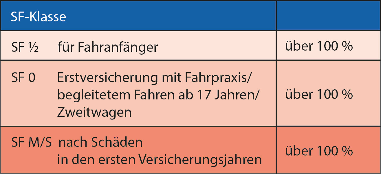 Schadenfreiheitsklasse Tabelle
 Schadenfreiheitsklasse SF Klasse Tabelle und Tipps