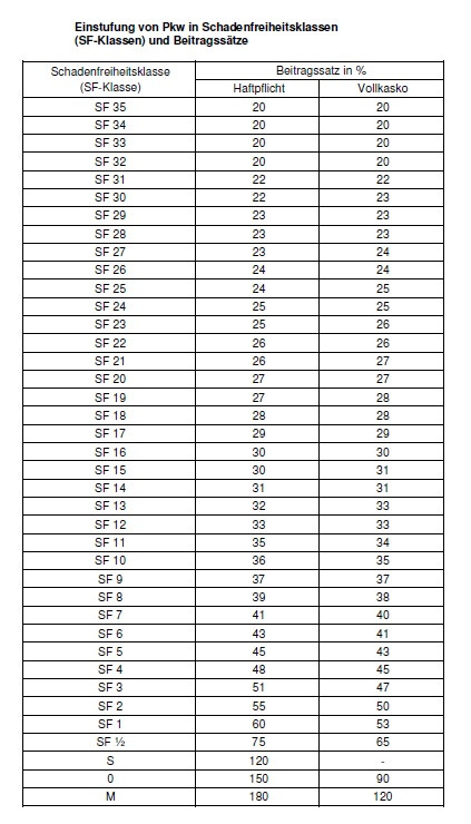 Schadenfreiheitsklasse Tabelle
 Schadenfreiheitsklassen Universa mit Änderungen bei Kfz