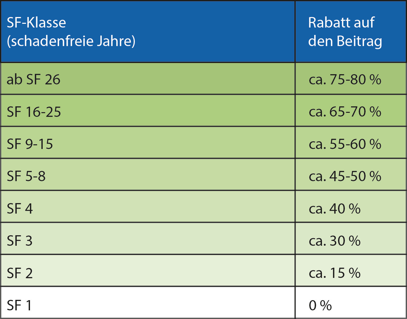 Schadenfreiheitsklasse Tabelle
 Autoversicherung Die Gnstigsten Tarife Fr Rentner Auto