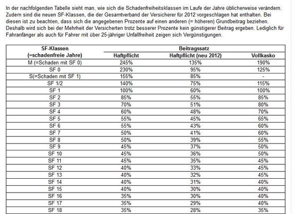 Schadenfreiheitsklasse Tabelle
 KFZ Versicherung und Suche nach SF Klasse Wo finde ich