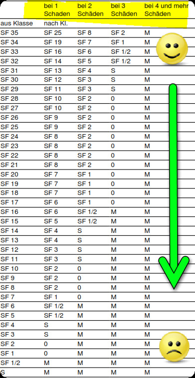 Schadenfreiheitsklasse Tabelle
 SF Klassen der Kfz Versicherer welche gibt es und was ist