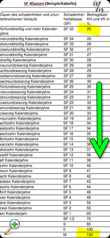 Schadenfreiheitsklasse Tabelle
 SF Klassen der Kfz Versicherer welche gibt es und was ist