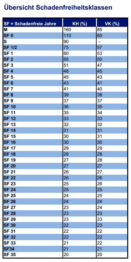 Schadenfreiheitsklasse Tabelle
 Schadenfreiheitsklassen STC Makler