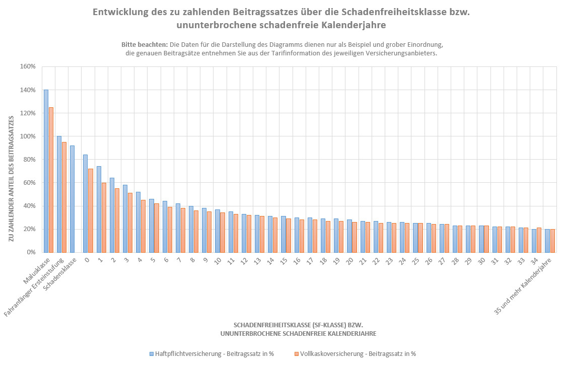 Schadenfreiheitsklasse Tabelle
 Entwicklung des zu zahlenden Beitragssatzes über