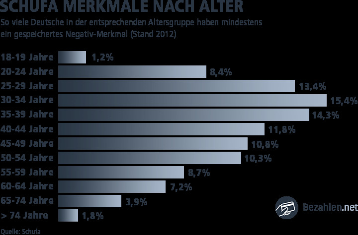 Schufa Score Tabelle
 Schufa Auskunft KOSTENLOS anfordern nach § 34 BDSG So