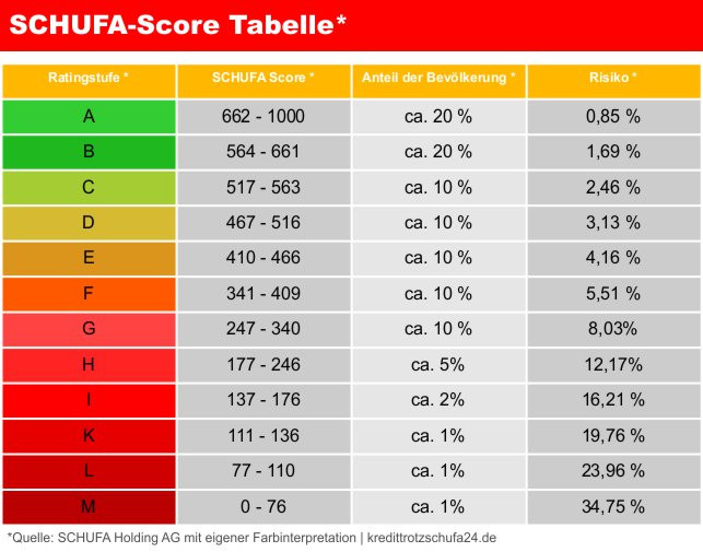 Schufa Score Tabelle
 Schufa Basisscore 98 eigenauskunft verstehen so lesen sie