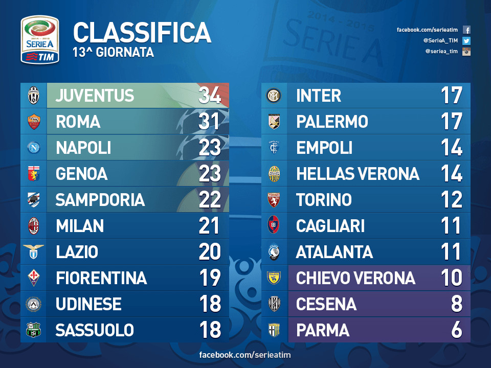 Serie A Tabelle
 Romazone