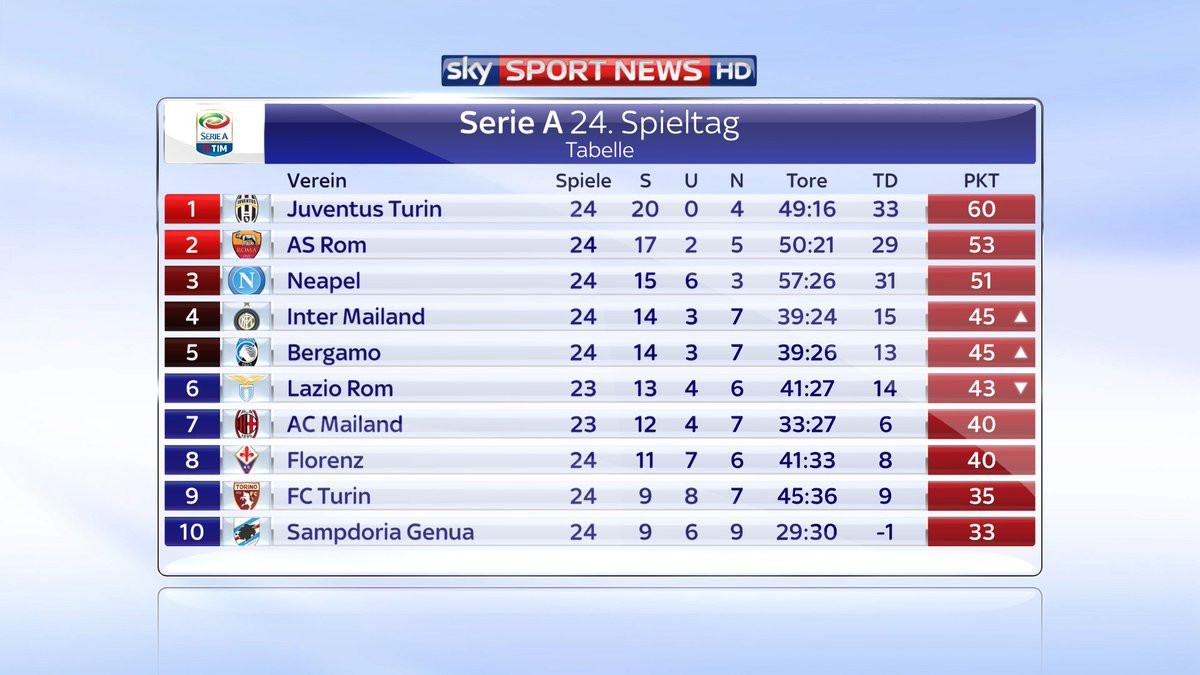 Serie A Tabelle
 Sky Sport News HD on Twitter "Die Tabelle der Serie A